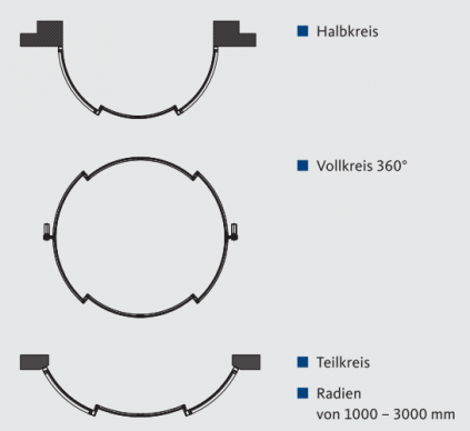 Grafik CMR Schnitt